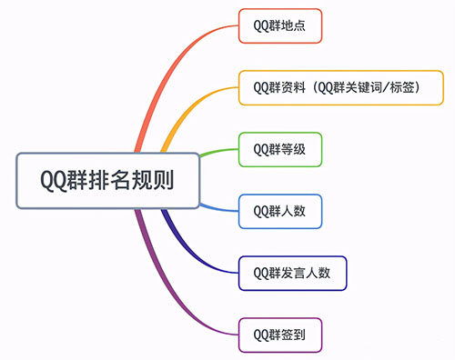 通过综合管理优化QQ群排名，实现广告引流