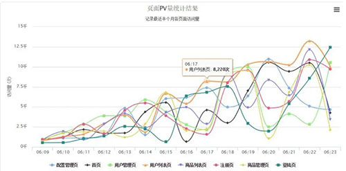 链接广告怎么赛选真实的PV流量