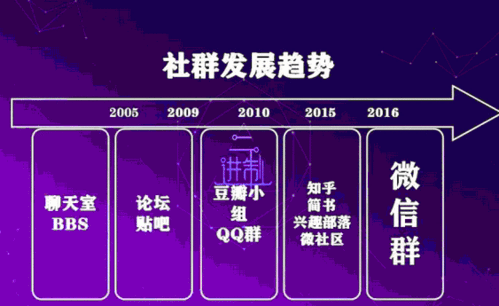 互联网广告的发展趋势：从聊天室到微信群的演变