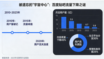 被遗忘的“宇宙中心”：百度贴吧流量下降之谜