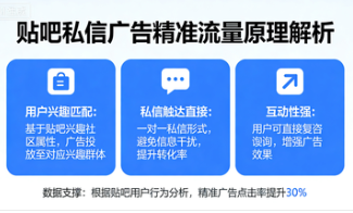 贴吧私信广告为什么能带来精准流量